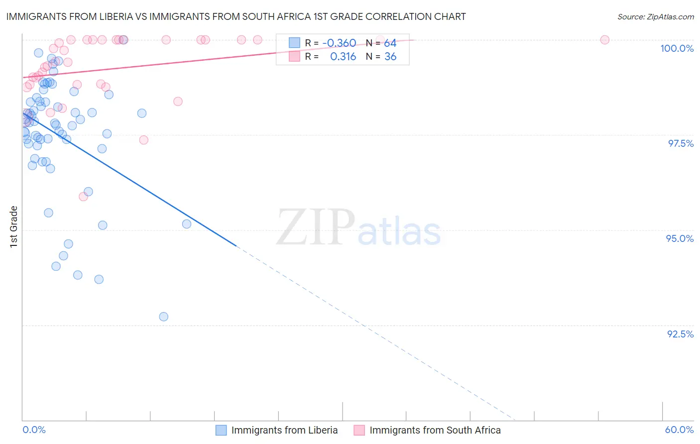 Immigrants from Liberia vs Immigrants from South Africa 1st Grade