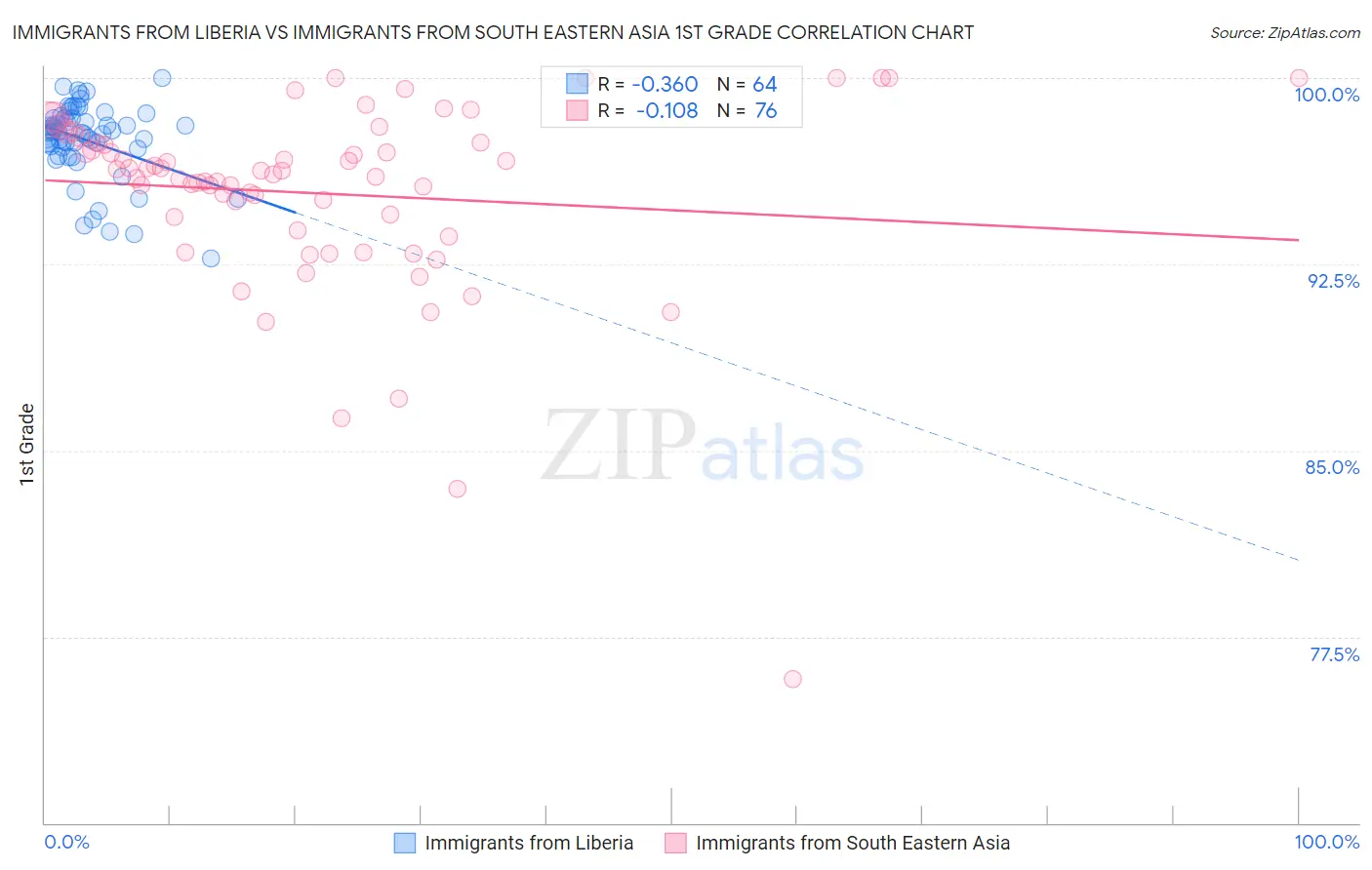 Immigrants from Liberia vs Immigrants from South Eastern Asia 1st Grade