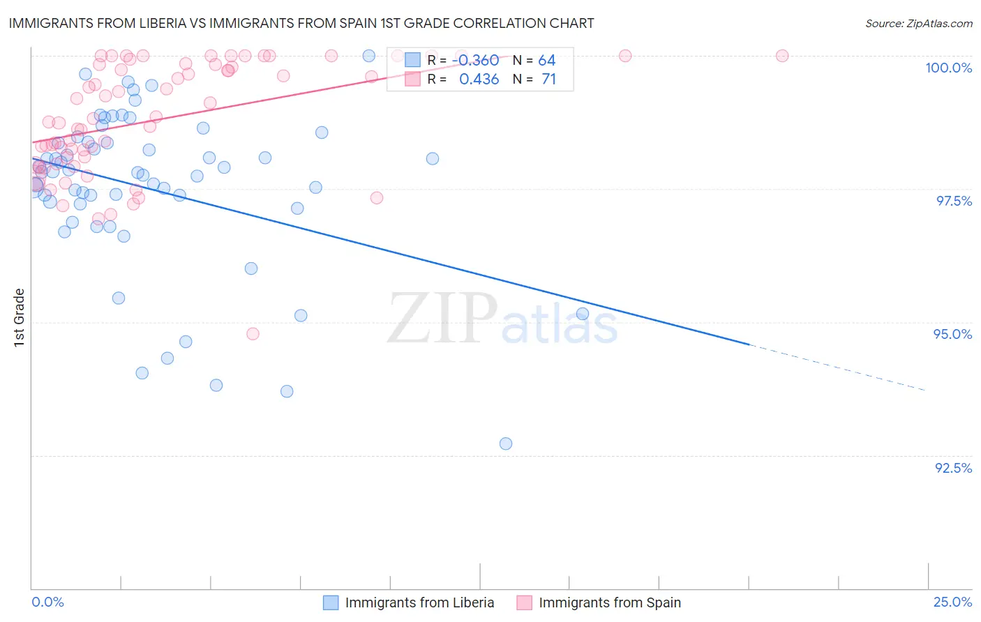 Immigrants from Liberia vs Immigrants from Spain 1st Grade
