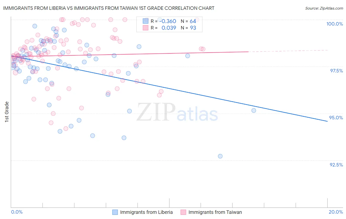 Immigrants from Liberia vs Immigrants from Taiwan 1st Grade