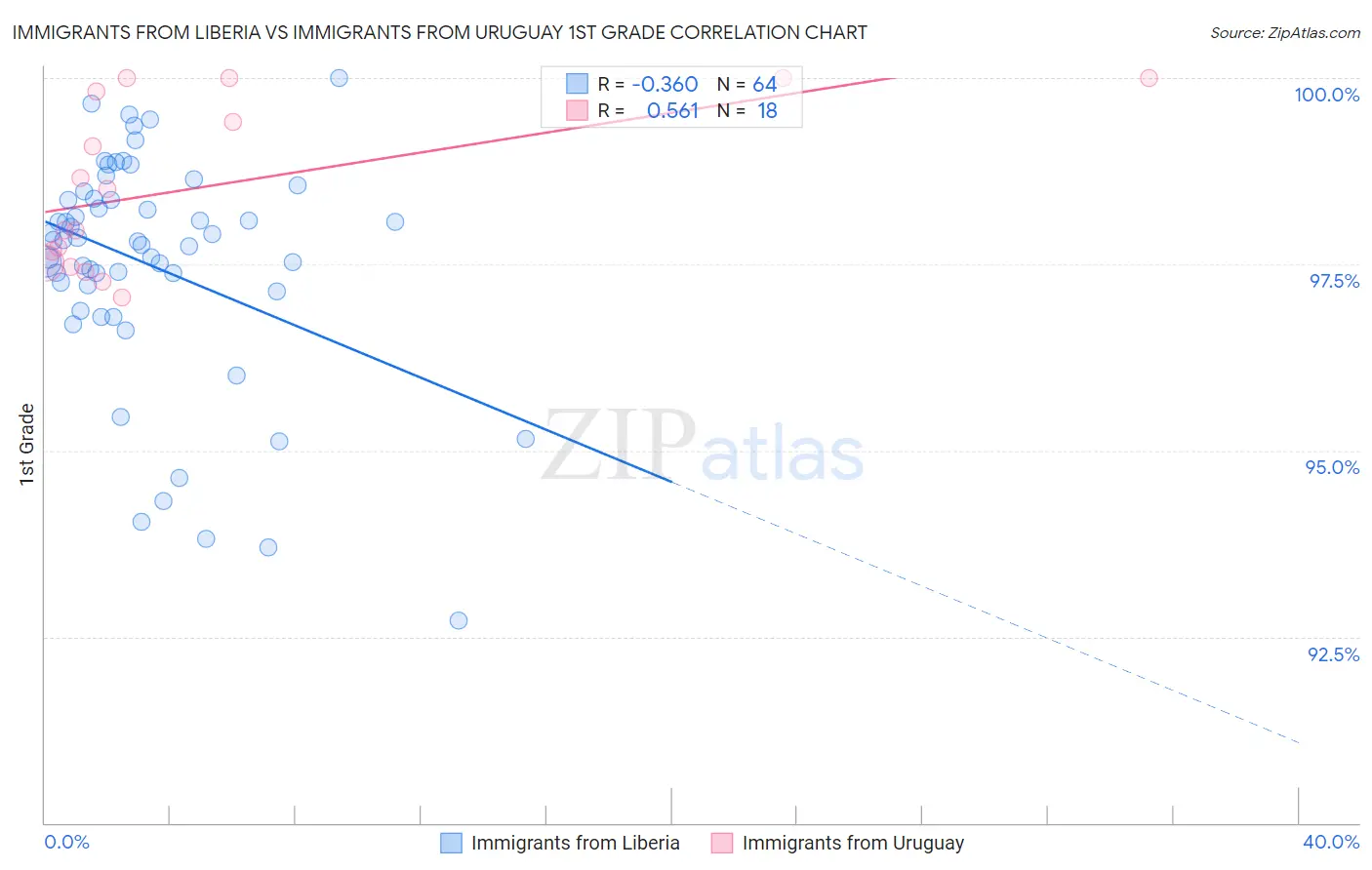 Immigrants from Liberia vs Immigrants from Uruguay 1st Grade