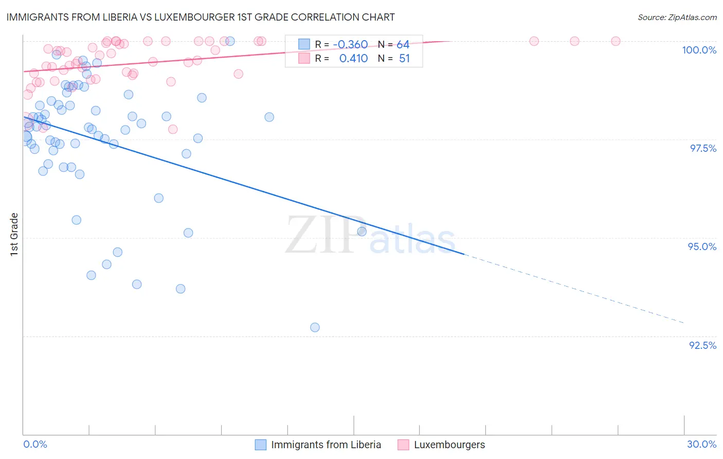 Immigrants from Liberia vs Luxembourger 1st Grade