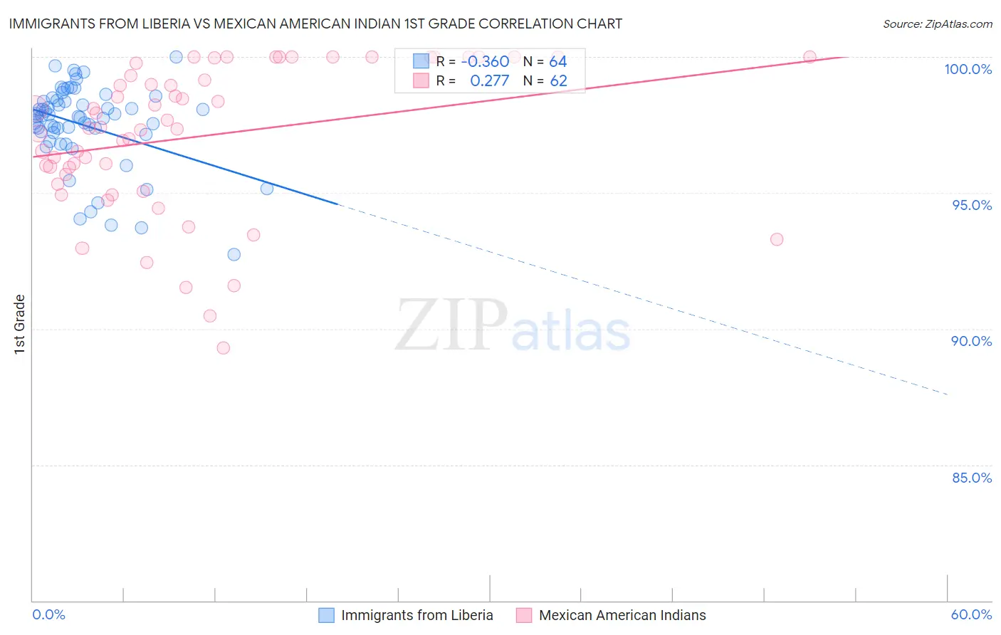 Immigrants from Liberia vs Mexican American Indian 1st Grade
