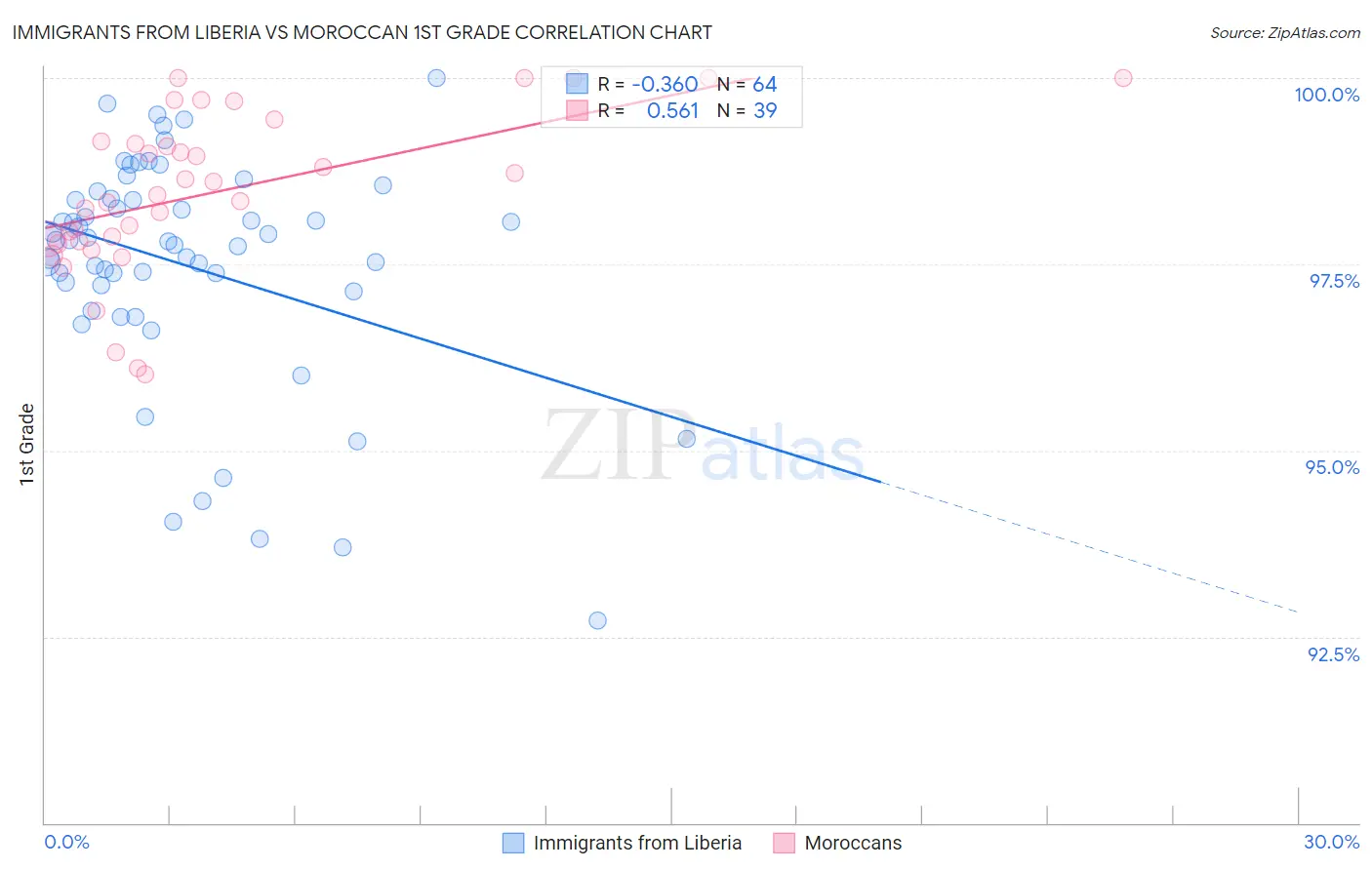 Immigrants from Liberia vs Moroccan 1st Grade