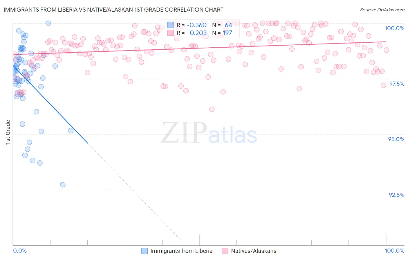 Immigrants from Liberia vs Native/Alaskan 1st Grade