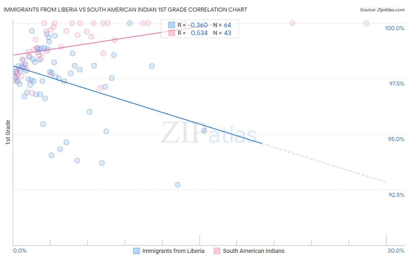Immigrants from Liberia vs South American Indian 1st Grade