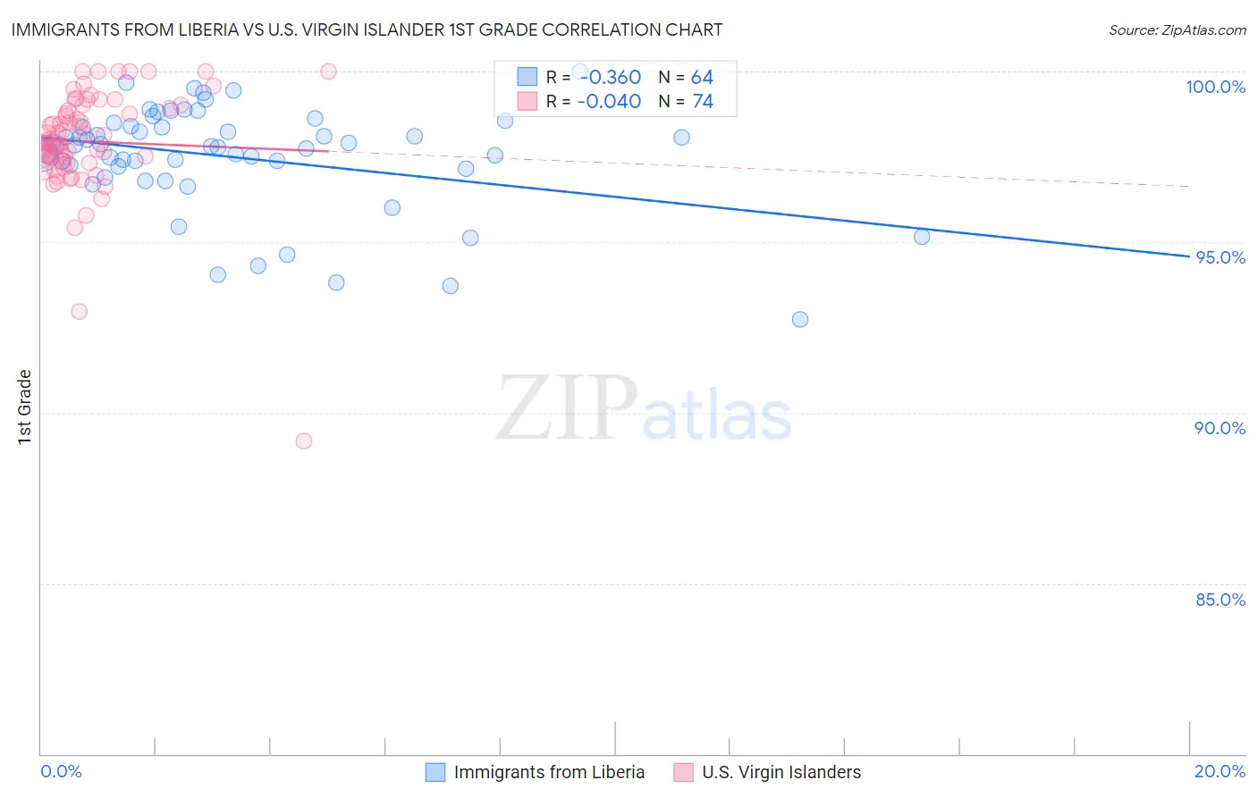 Immigrants from Liberia vs U.S. Virgin Islander 1st Grade