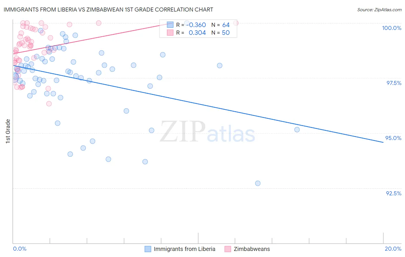 Immigrants from Liberia vs Zimbabwean 1st Grade