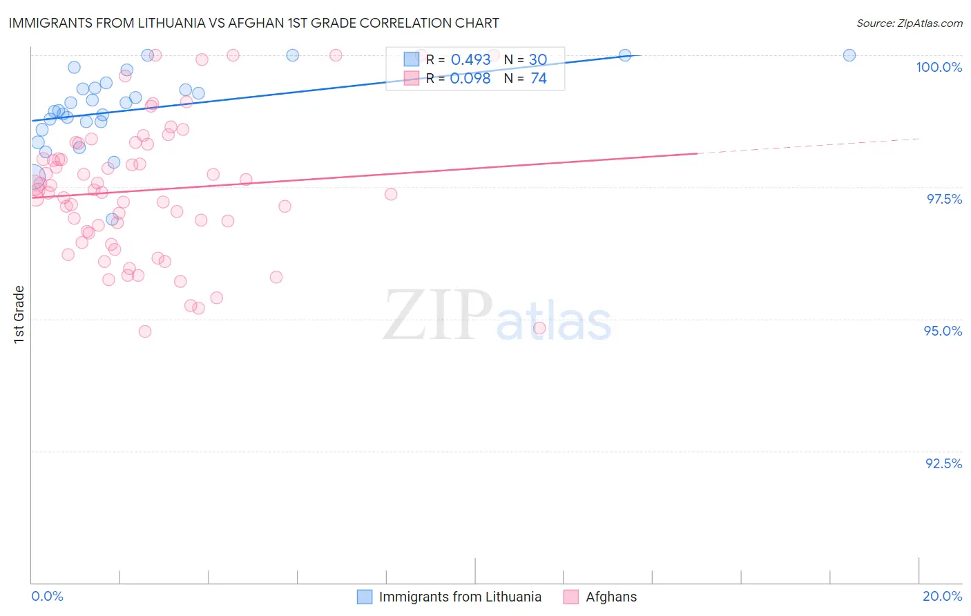 Immigrants from Lithuania vs Afghan 1st Grade