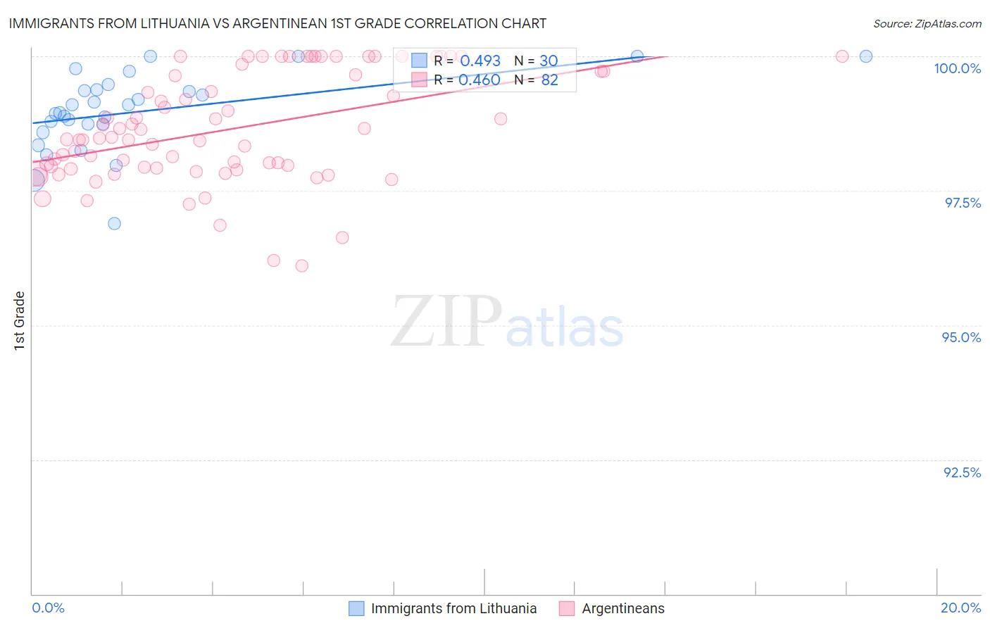 Immigrants from Lithuania vs Argentinean 1st Grade