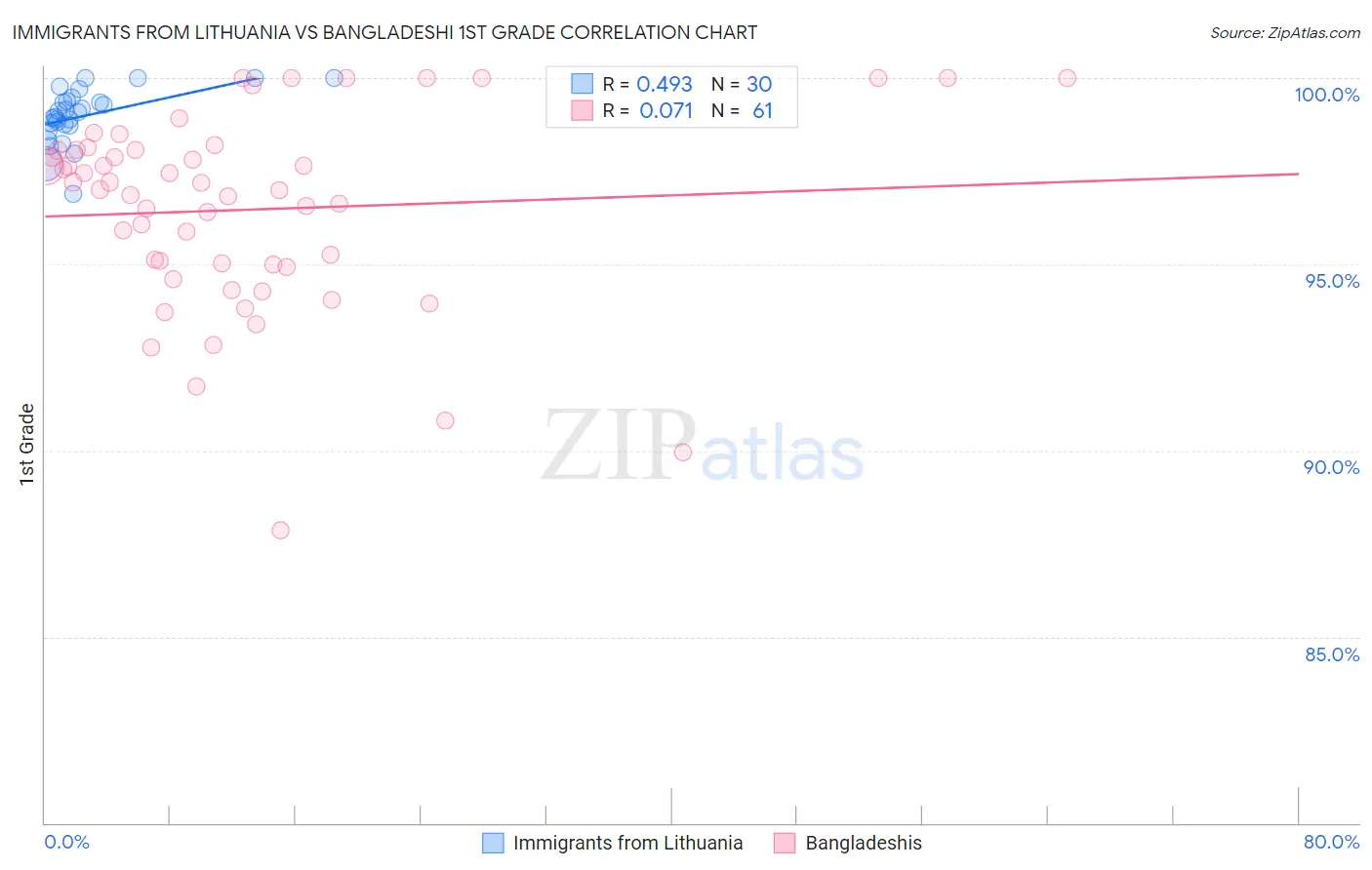 Immigrants from Lithuania vs Bangladeshi 1st Grade