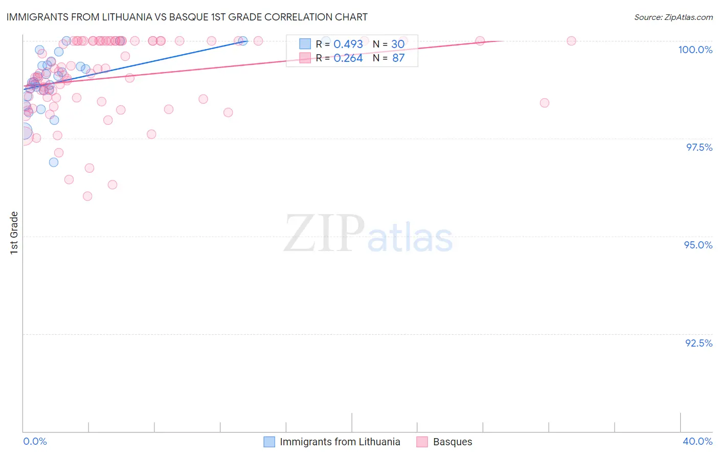 Immigrants from Lithuania vs Basque 1st Grade