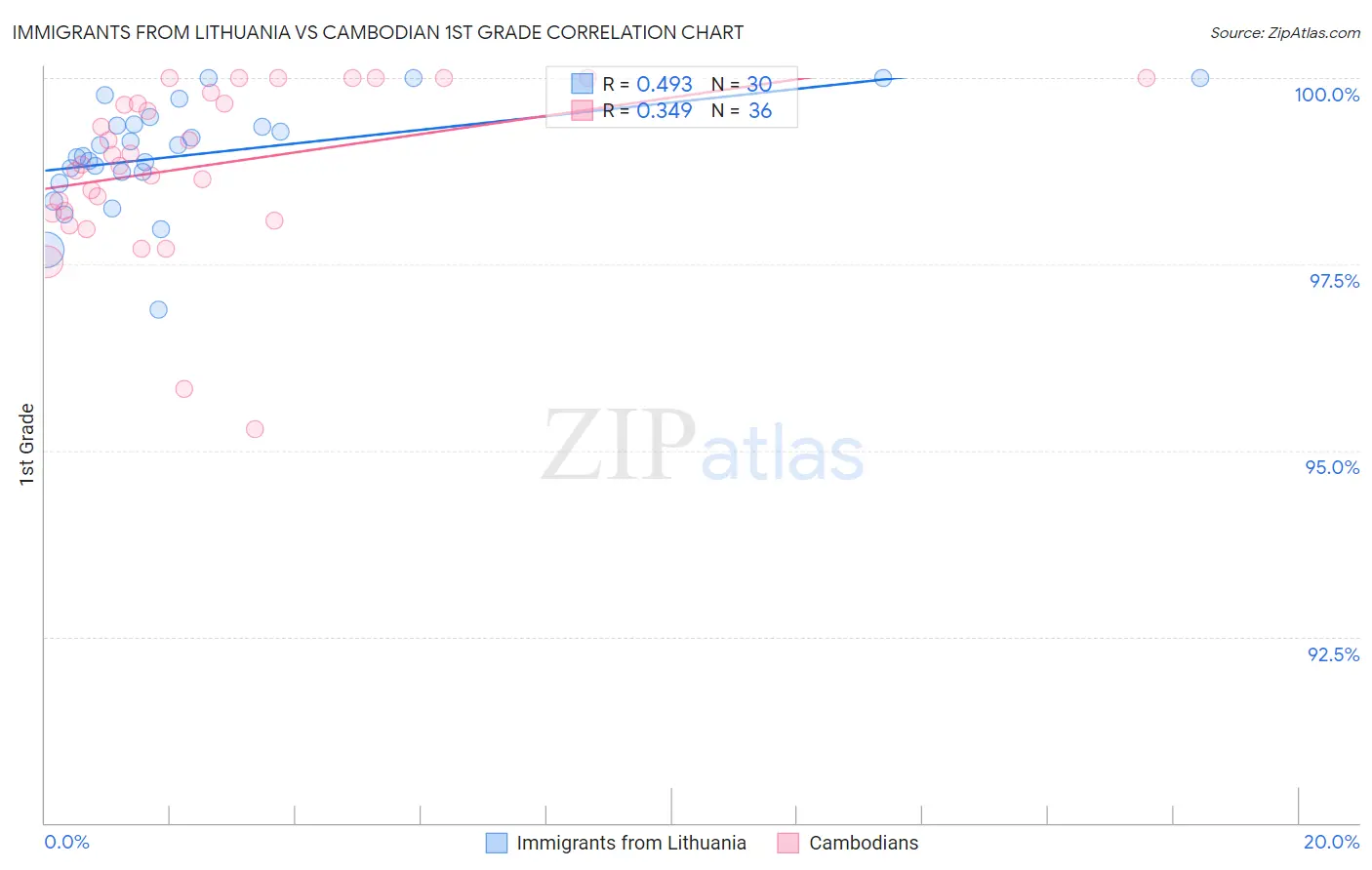 Immigrants from Lithuania vs Cambodian 1st Grade