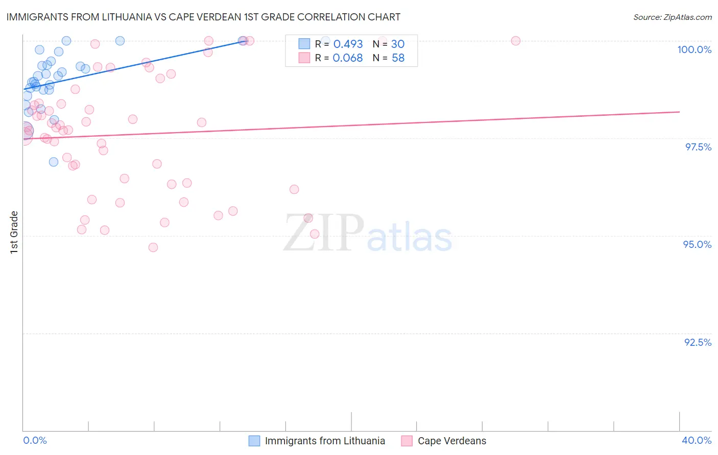 Immigrants from Lithuania vs Cape Verdean 1st Grade