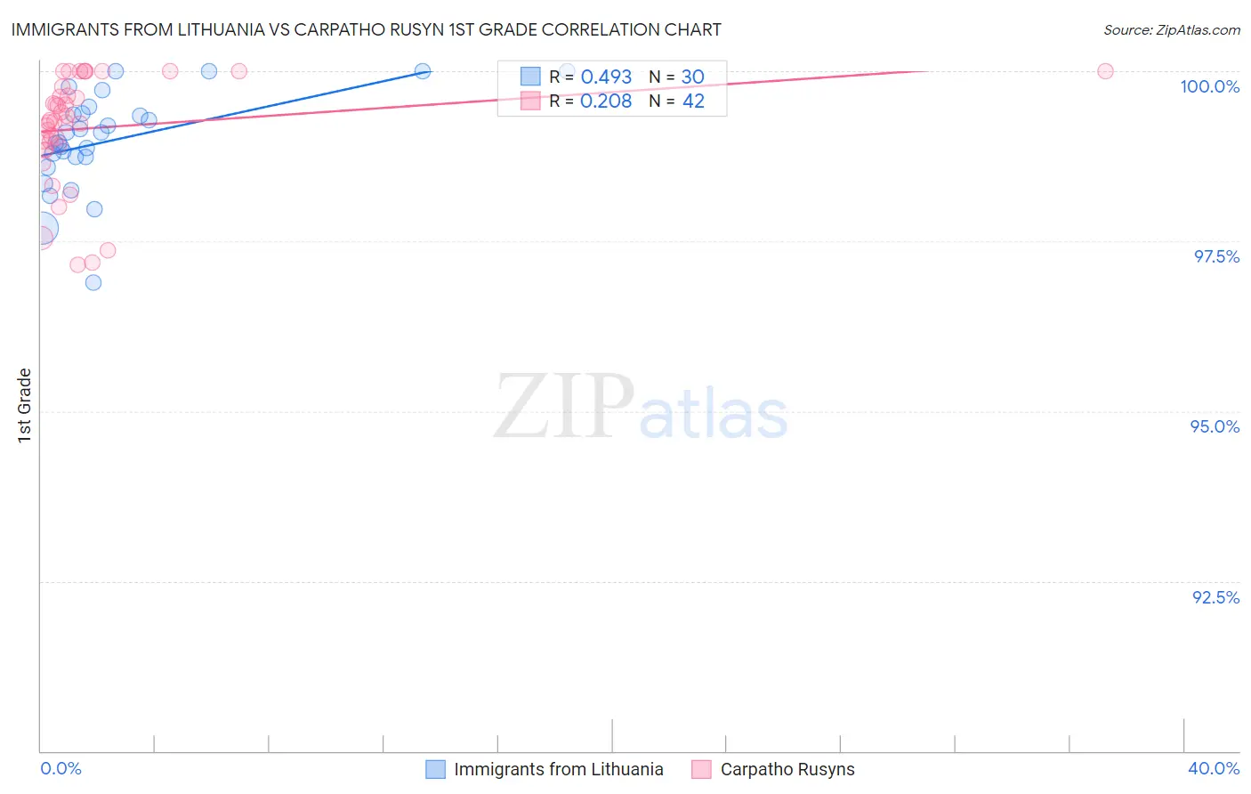 Immigrants from Lithuania vs Carpatho Rusyn 1st Grade