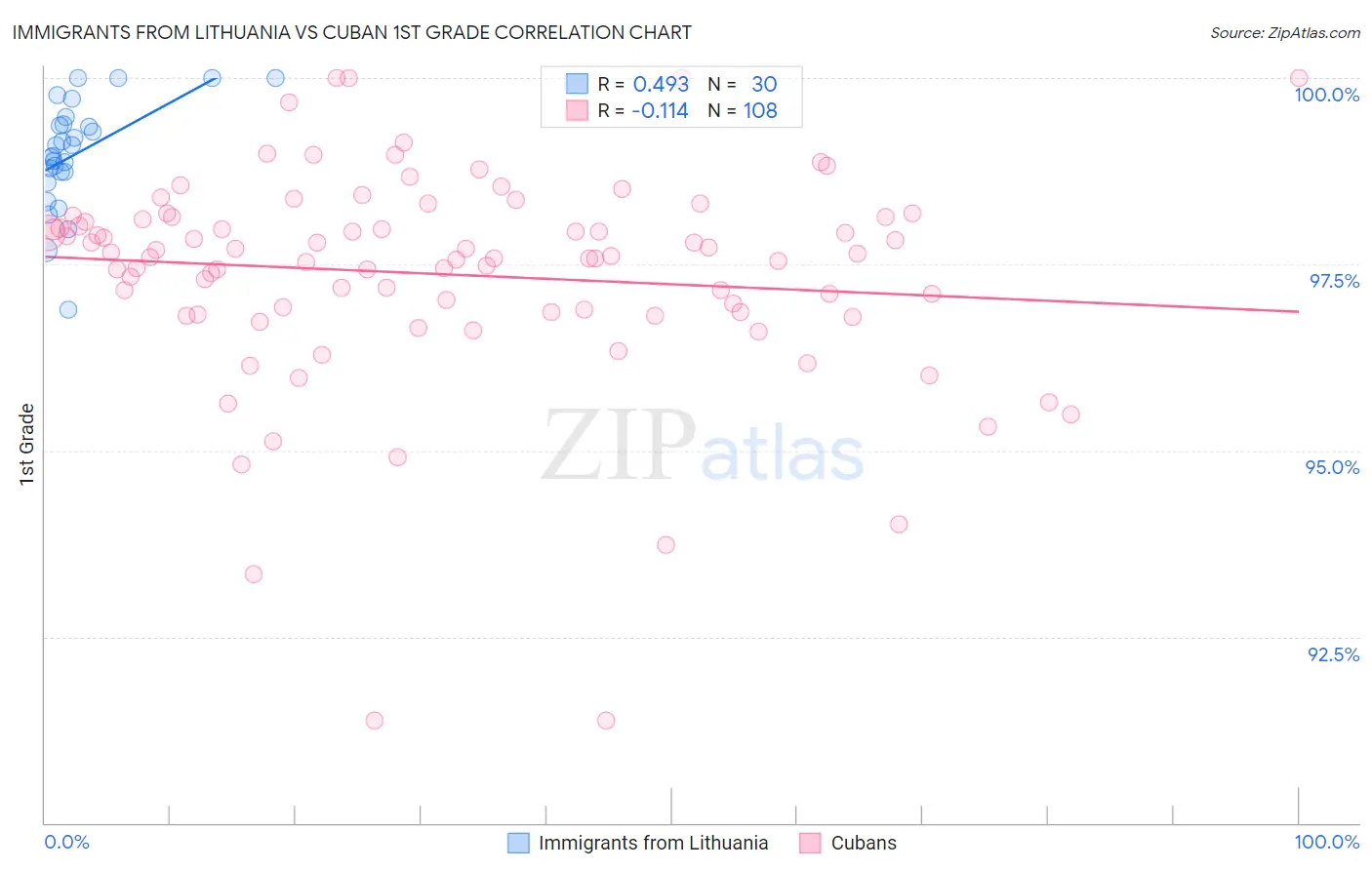 Immigrants from Lithuania vs Cuban 1st Grade