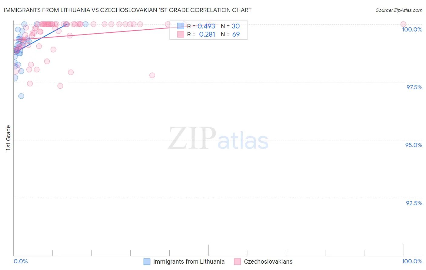 Immigrants from Lithuania vs Czechoslovakian 1st Grade
