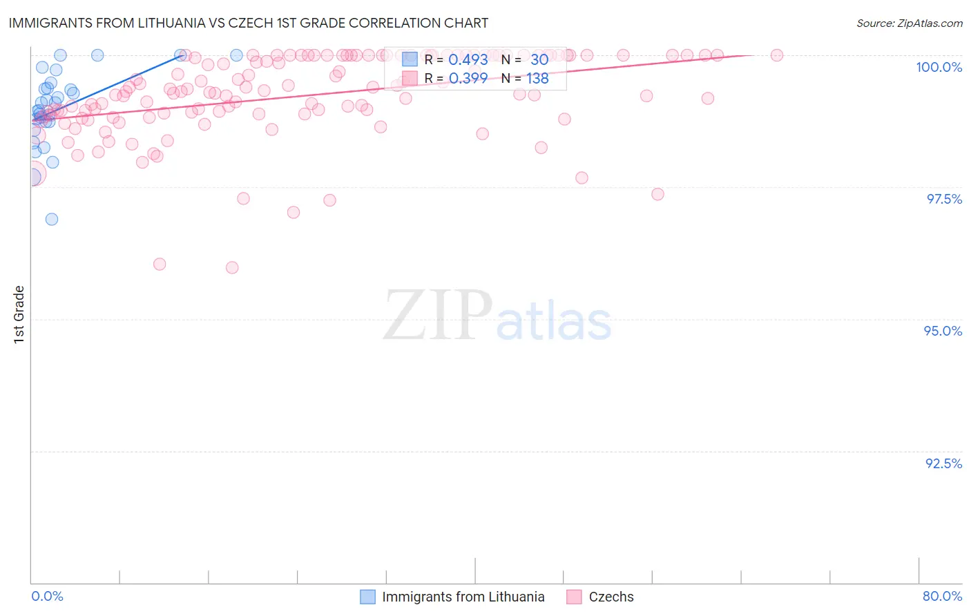 Immigrants from Lithuania vs Czech 1st Grade