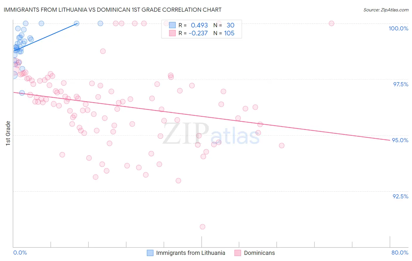 Immigrants from Lithuania vs Dominican 1st Grade