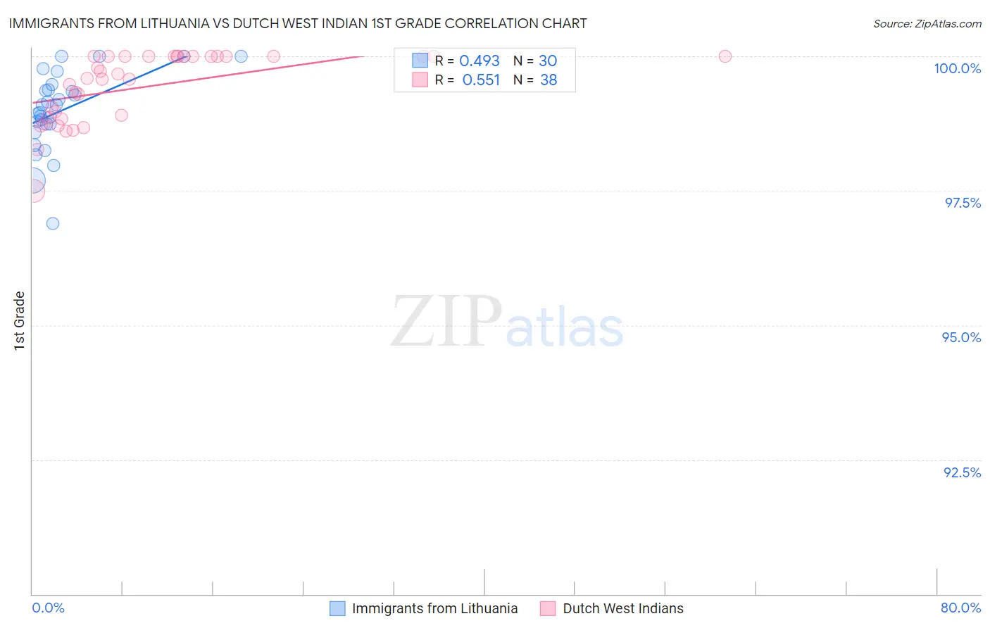Immigrants from Lithuania vs Dutch West Indian 1st Grade