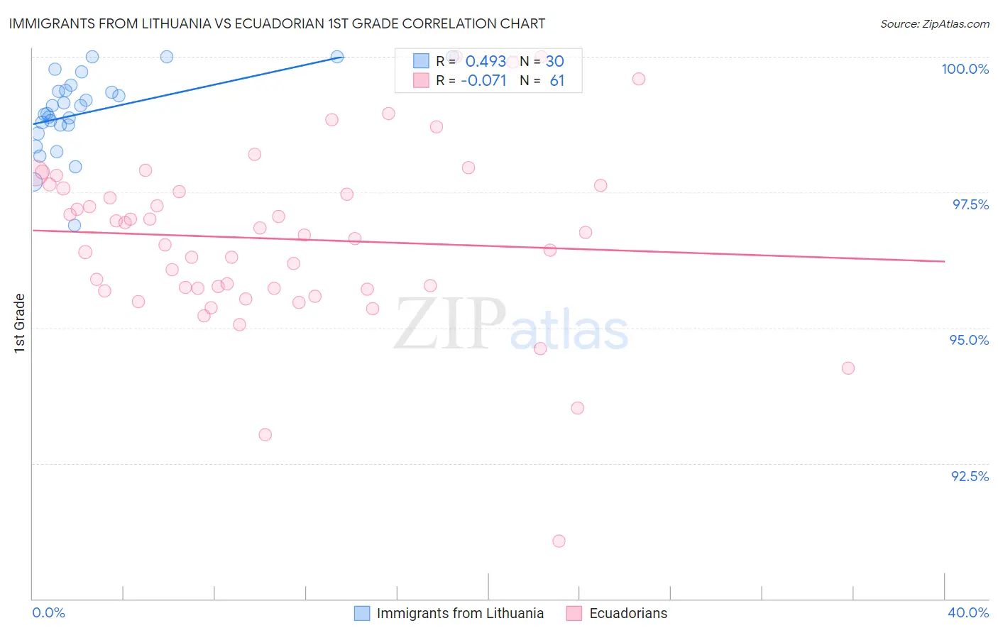 Immigrants from Lithuania vs Ecuadorian 1st Grade