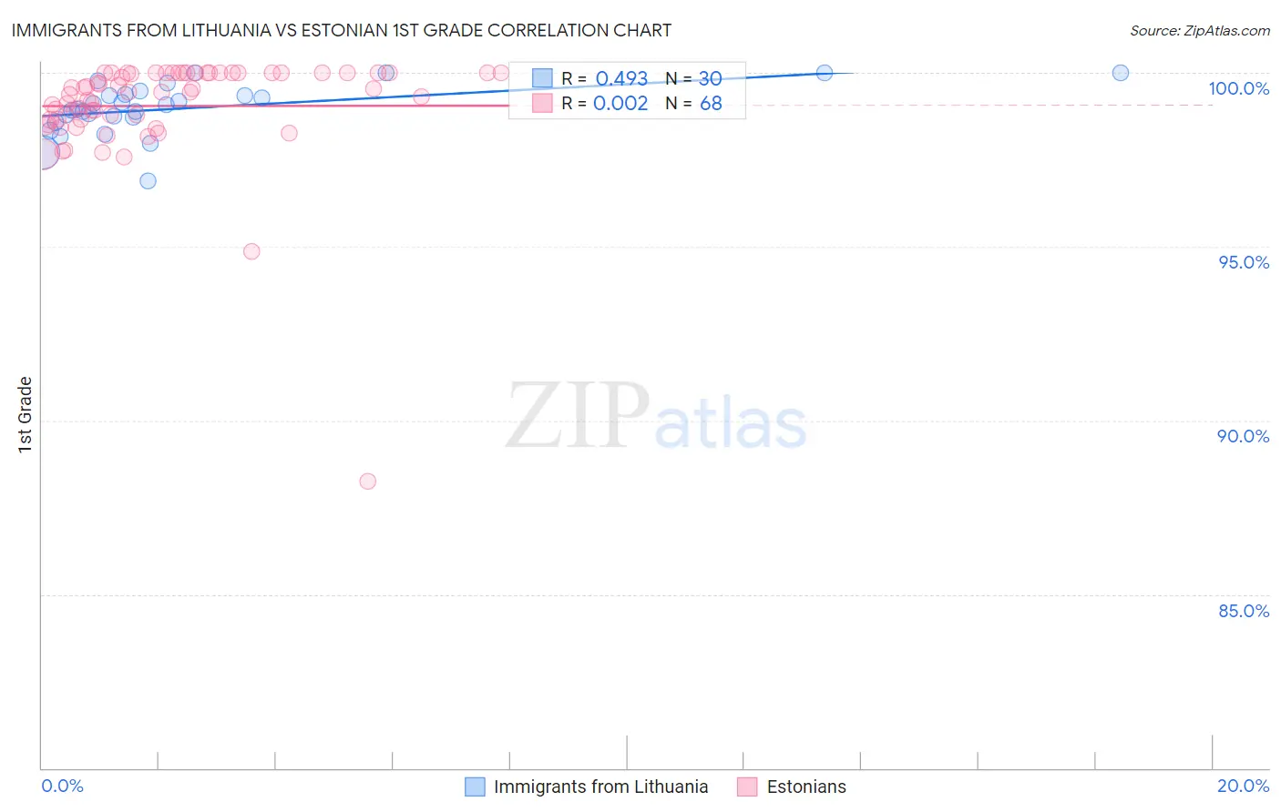 Immigrants from Lithuania vs Estonian 1st Grade