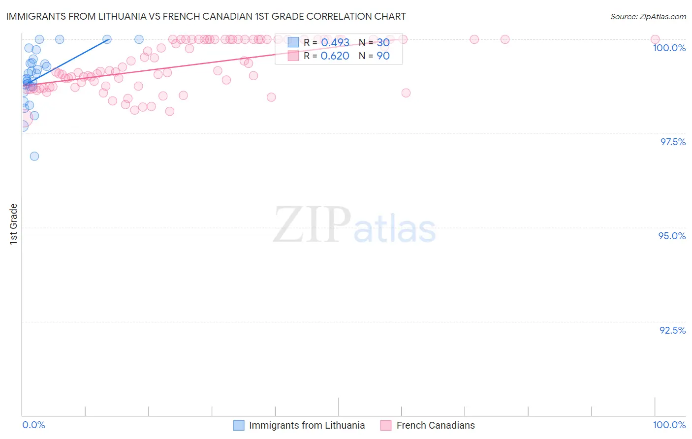 Immigrants from Lithuania vs French Canadian 1st Grade