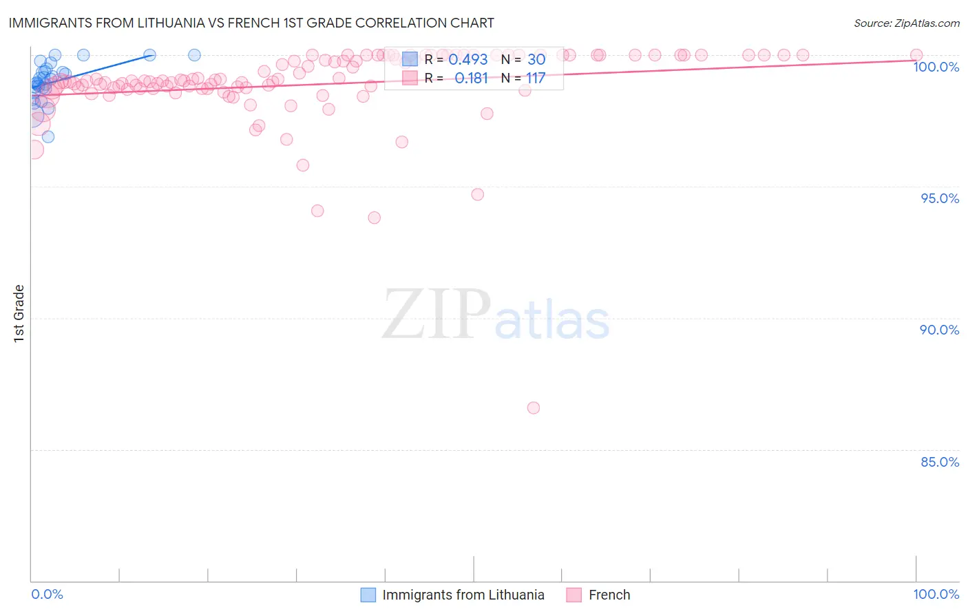 Immigrants from Lithuania vs French 1st Grade