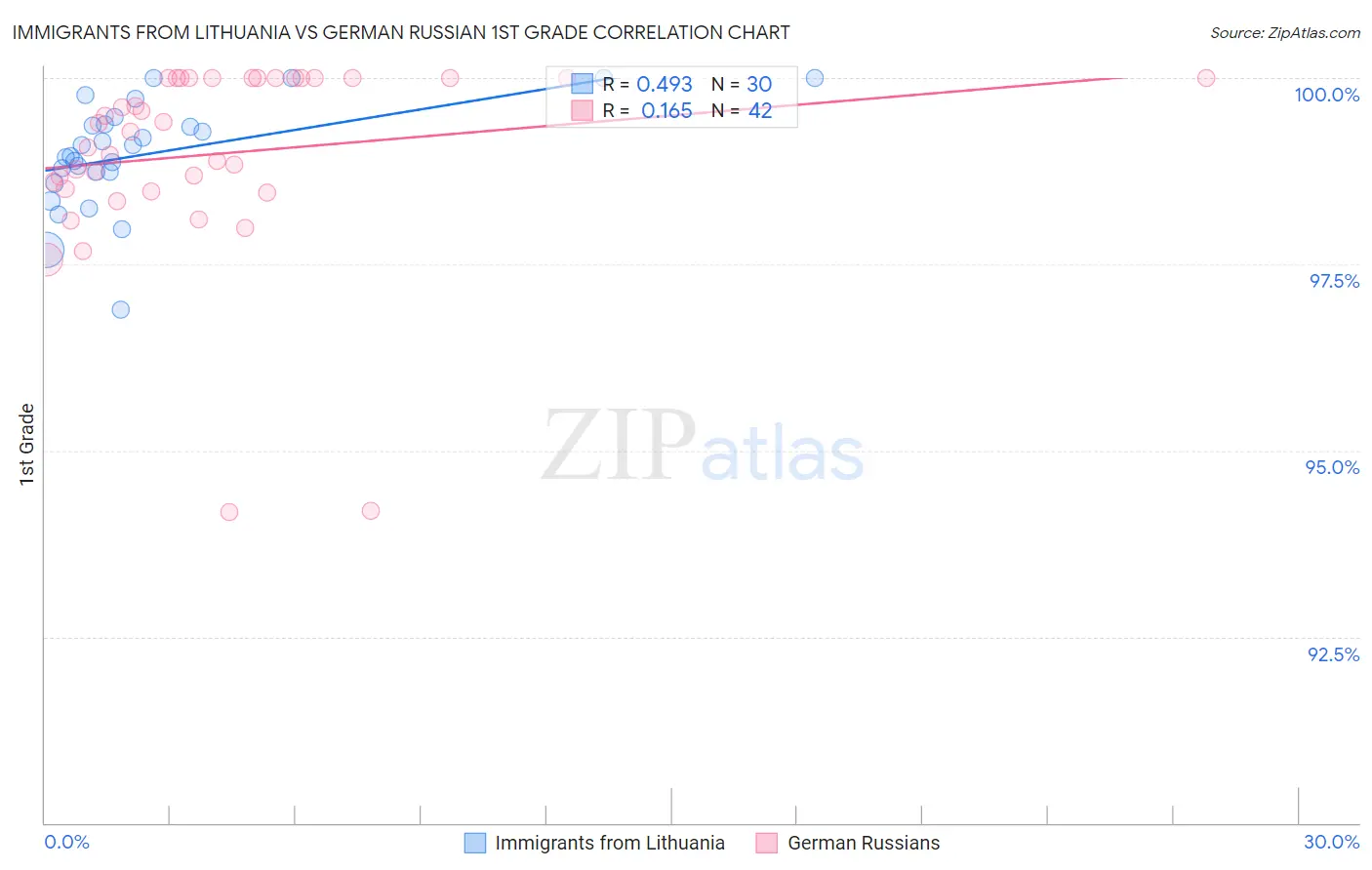 Immigrants from Lithuania vs German Russian 1st Grade