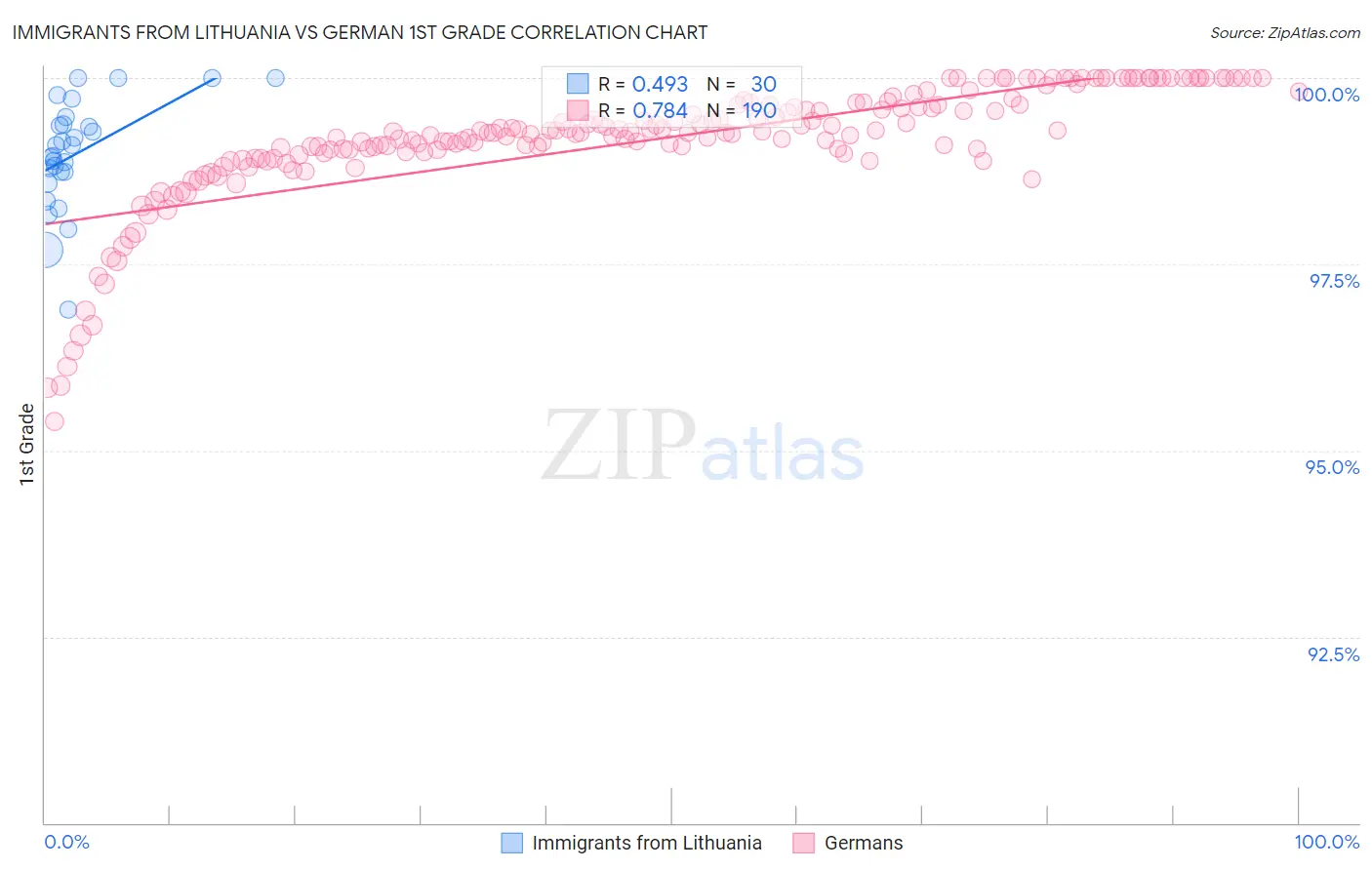 Immigrants from Lithuania vs German 1st Grade
