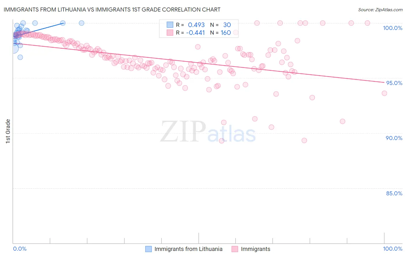 Immigrants from Lithuania vs Immigrants 1st Grade