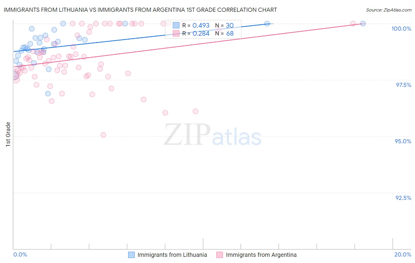 Immigrants from Lithuania vs Immigrants from Argentina 1st Grade