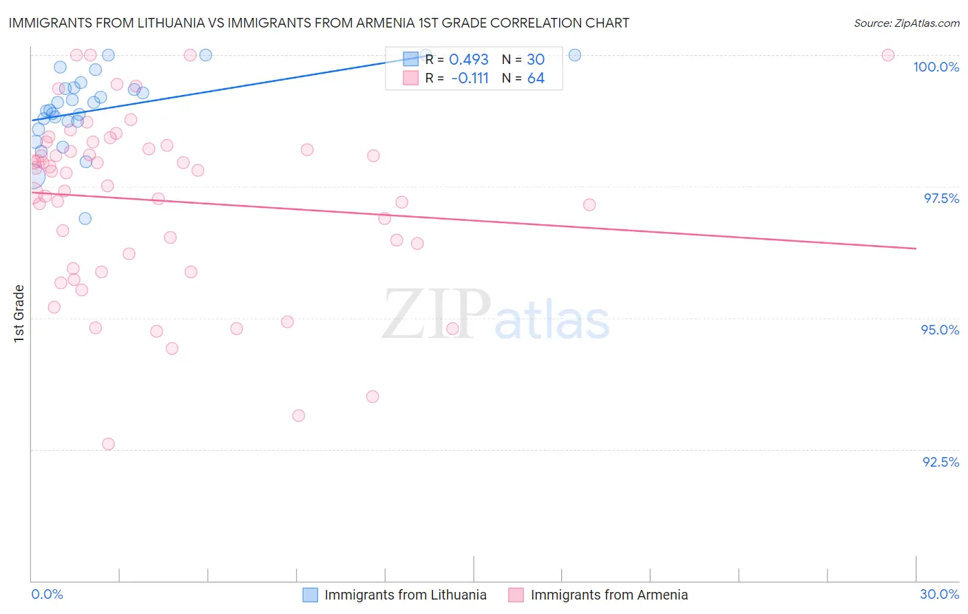 Immigrants from Lithuania vs Immigrants from Armenia 1st Grade
