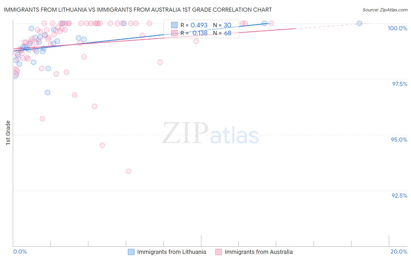 Immigrants from Lithuania vs Immigrants from Australia 1st Grade