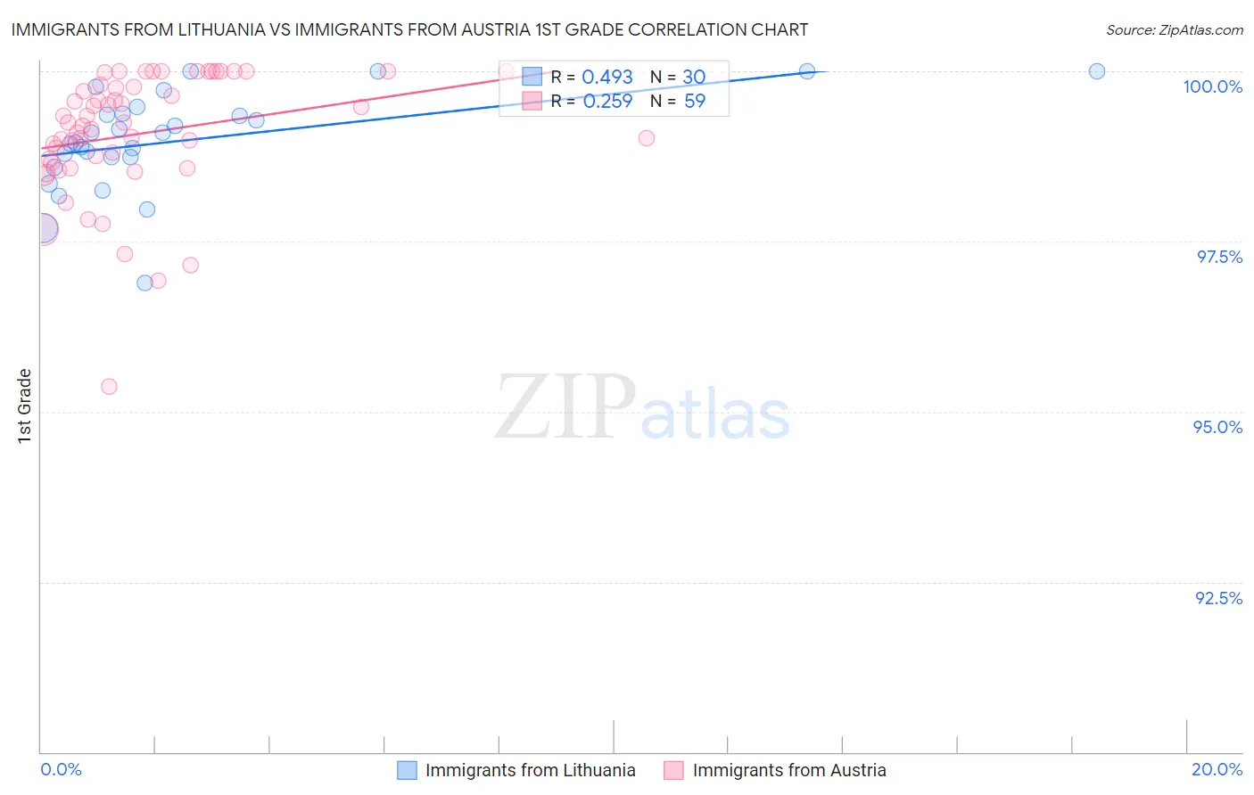 Immigrants from Lithuania vs Immigrants from Austria 1st Grade