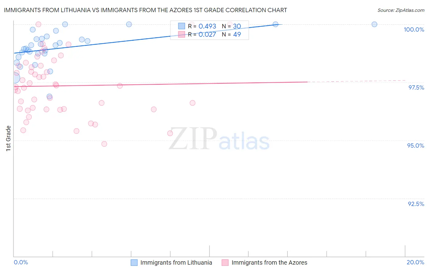 Immigrants from Lithuania vs Immigrants from the Azores 1st Grade