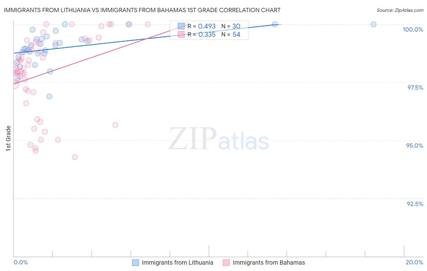 Immigrants from Lithuania vs Immigrants from Bahamas 1st Grade