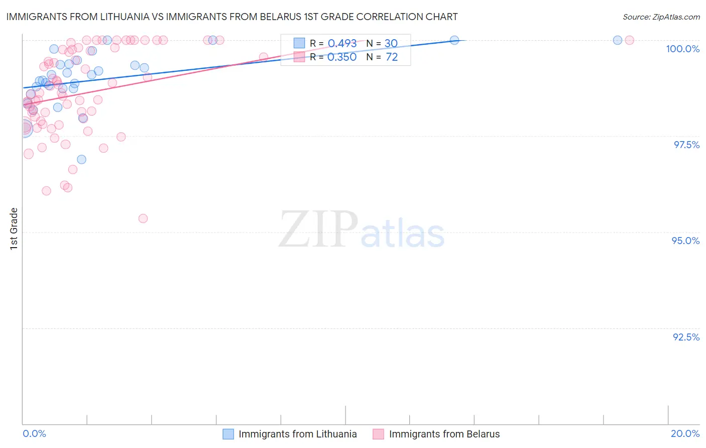 Immigrants from Lithuania vs Immigrants from Belarus 1st Grade