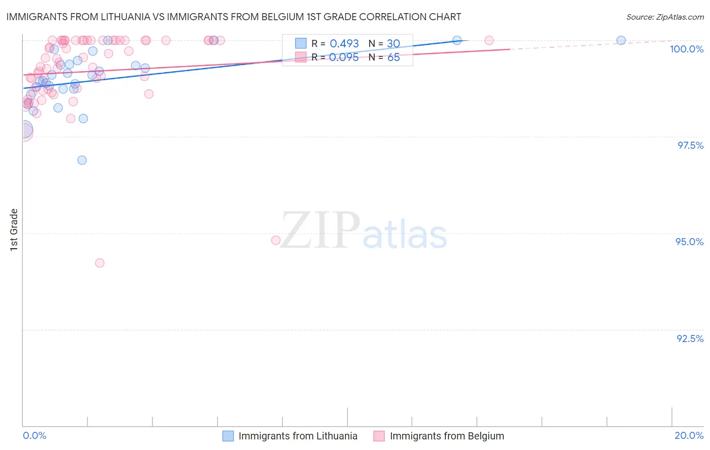 Immigrants from Lithuania vs Immigrants from Belgium 1st Grade