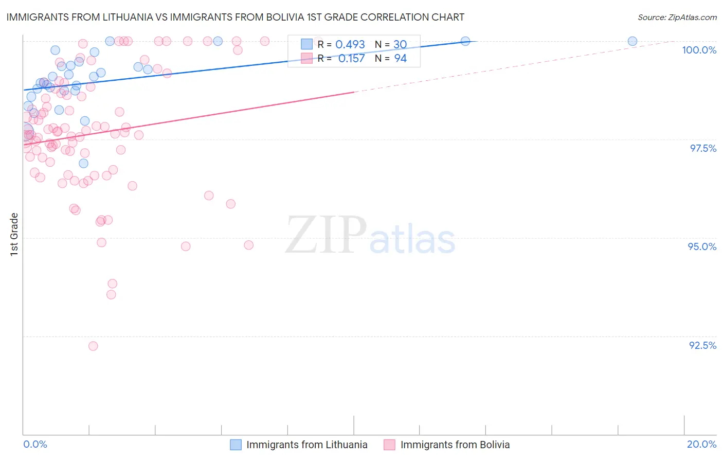 Immigrants from Lithuania vs Immigrants from Bolivia 1st Grade