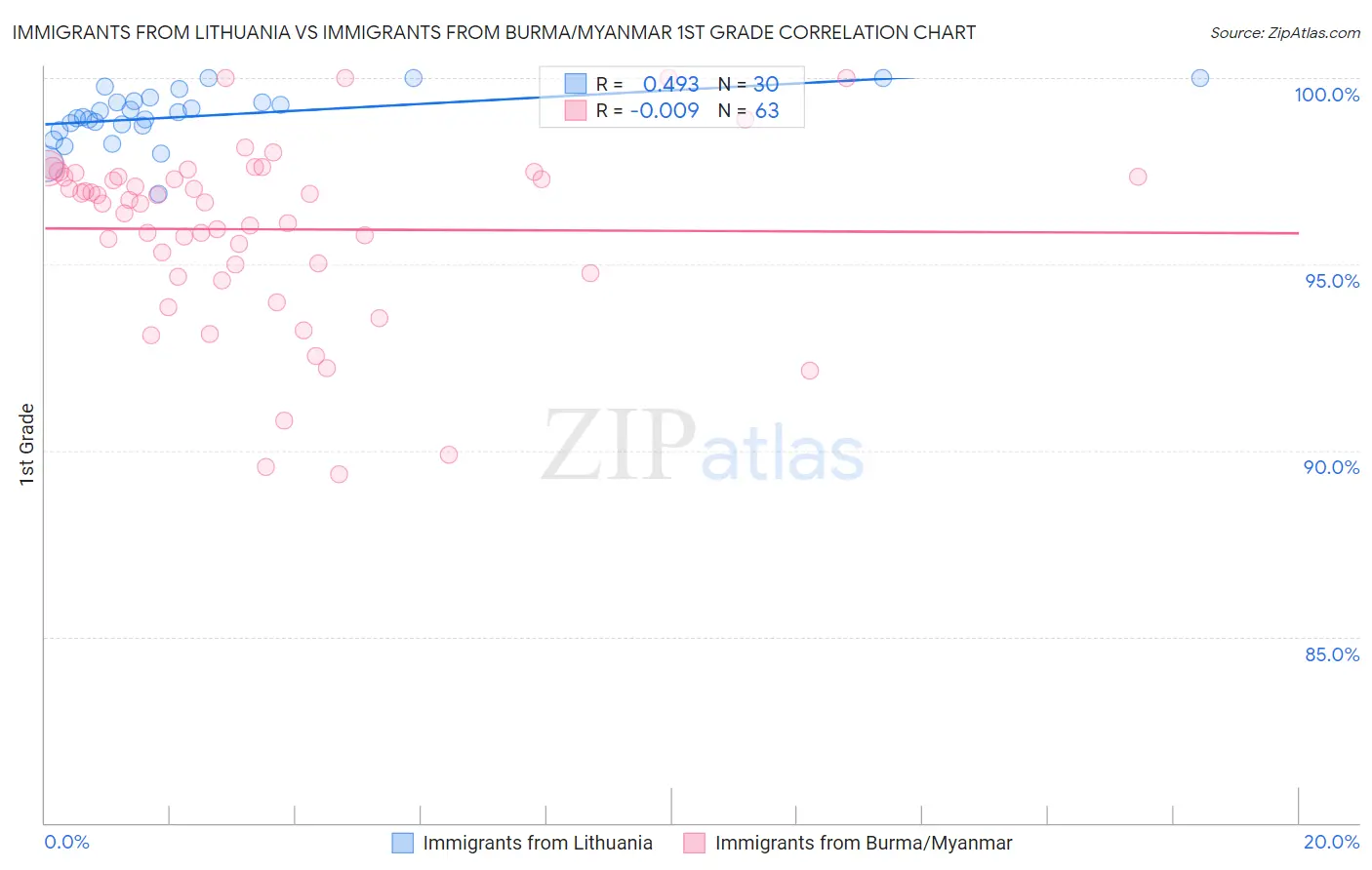 Immigrants from Lithuania vs Immigrants from Burma/Myanmar 1st Grade