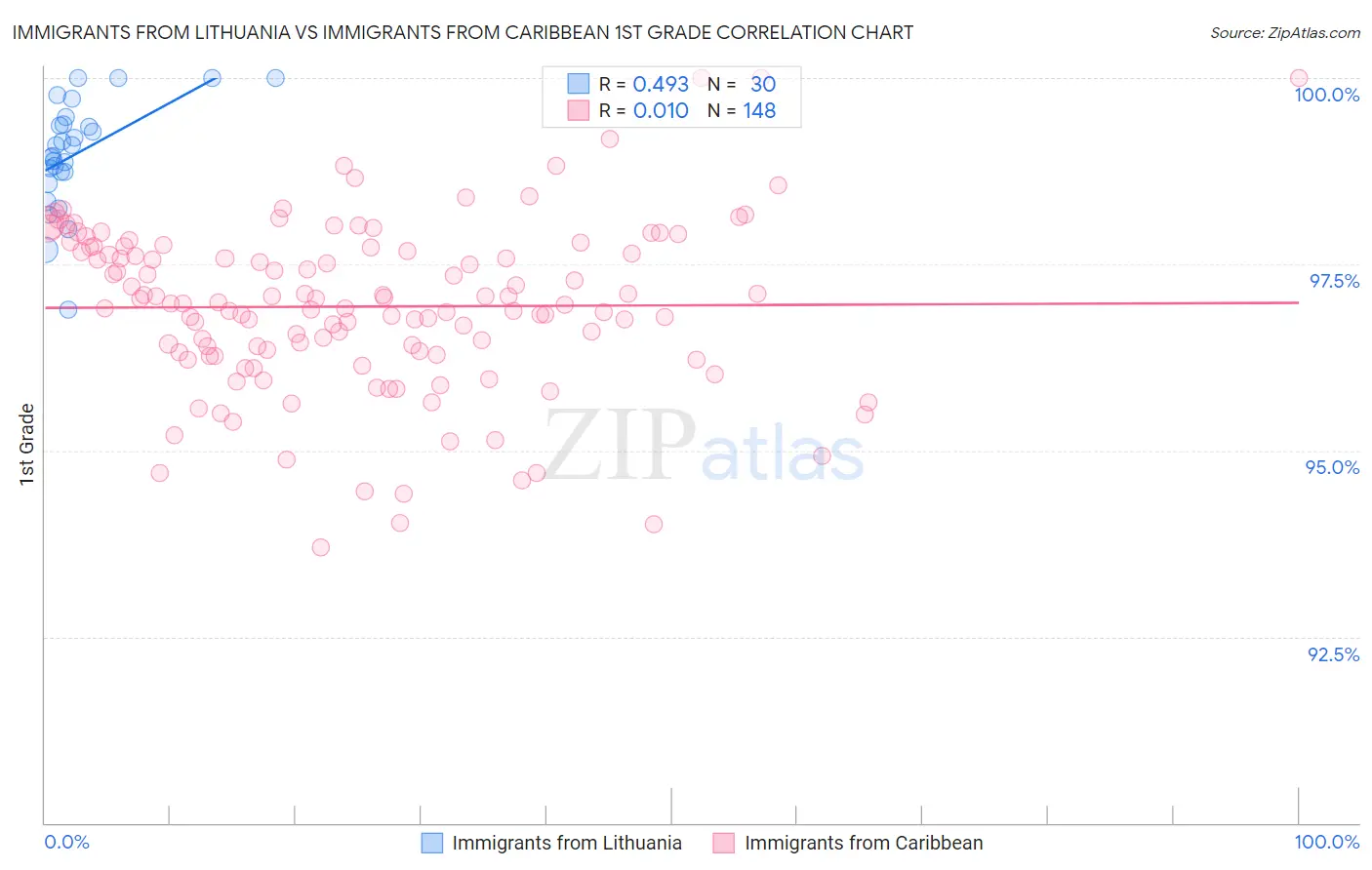 Immigrants from Lithuania vs Immigrants from Caribbean 1st Grade