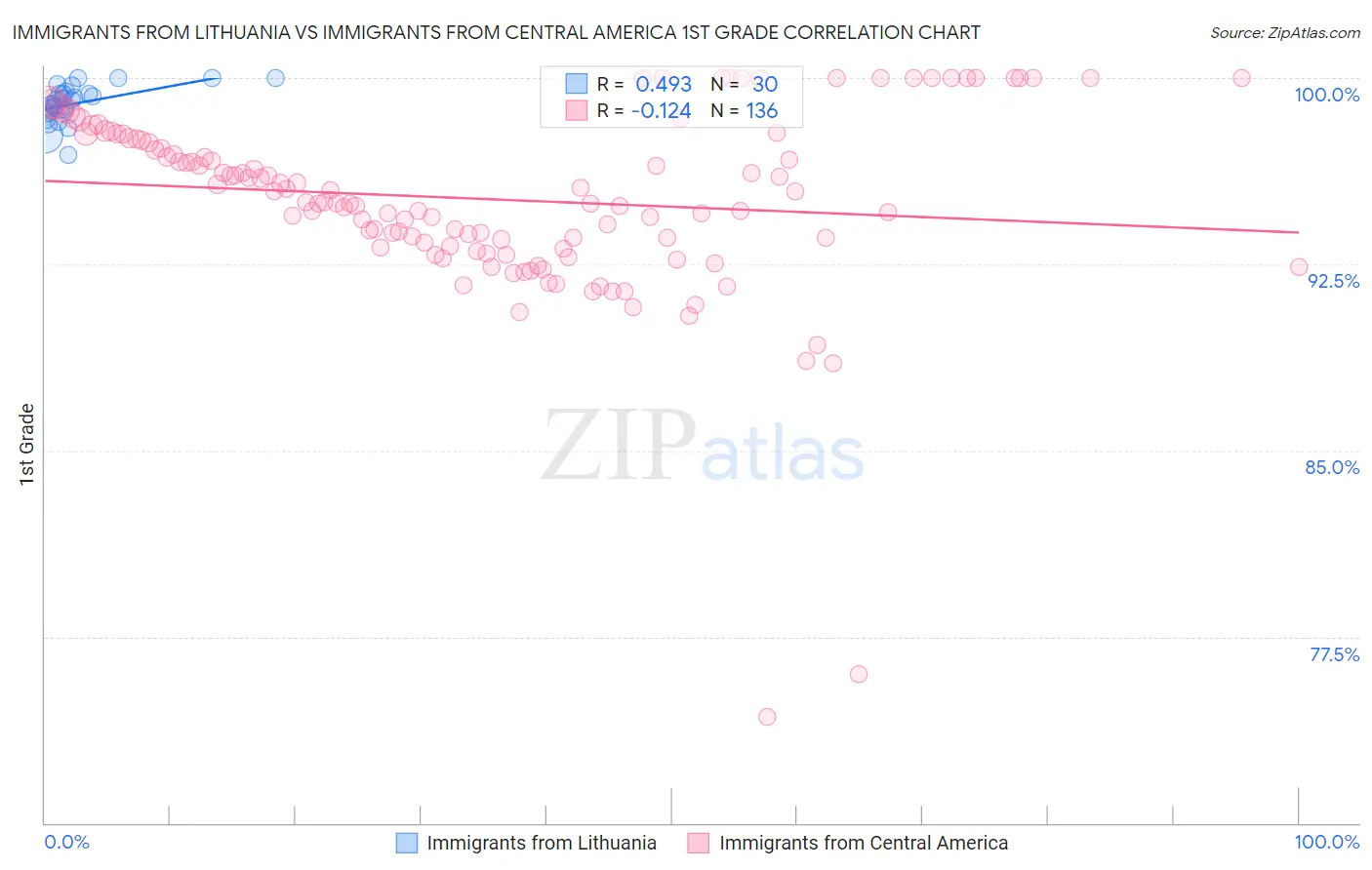 Immigrants from Lithuania vs Immigrants from Central America 1st Grade