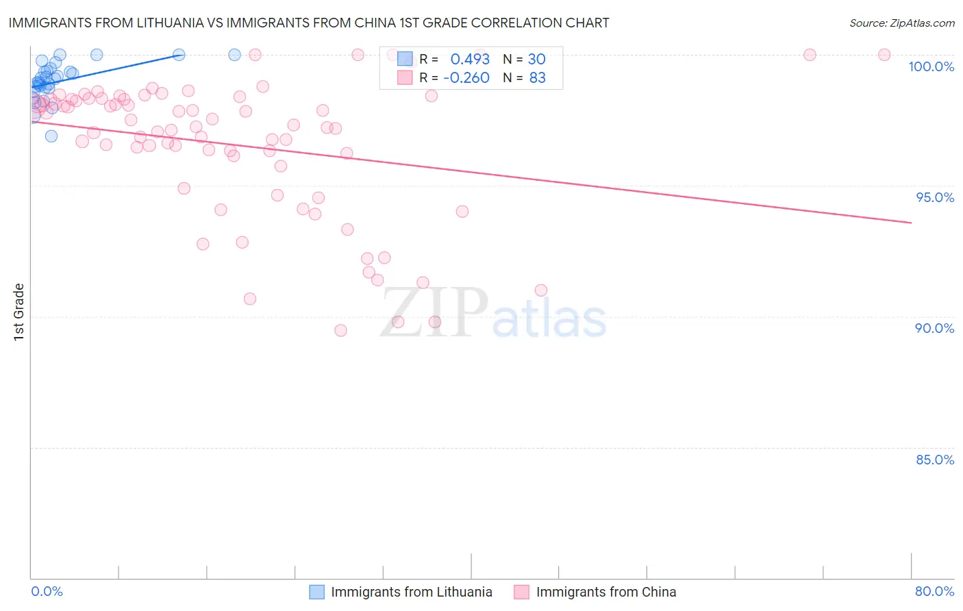 Immigrants from Lithuania vs Immigrants from China 1st Grade