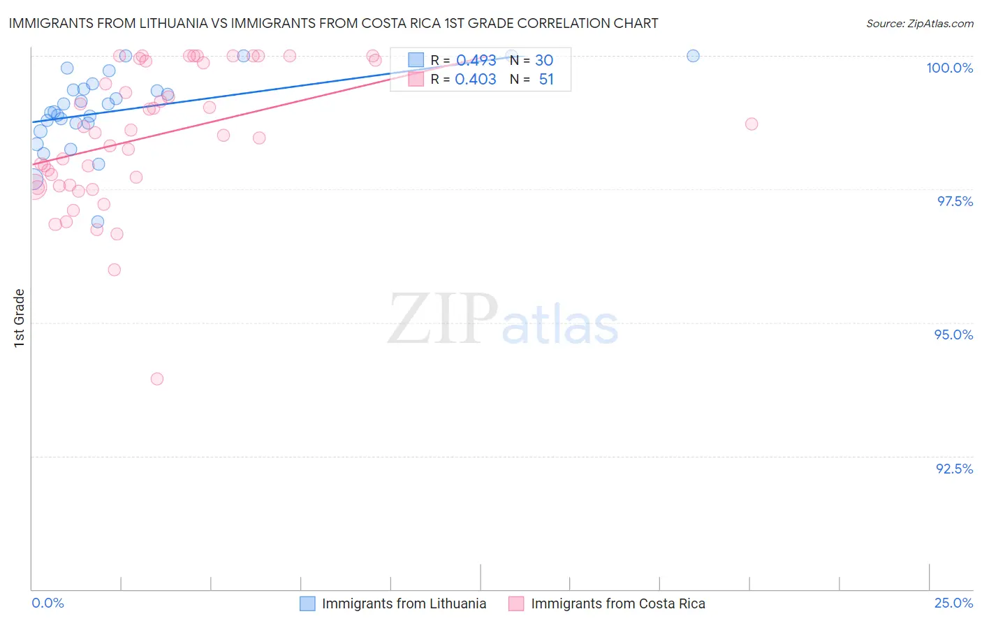 Immigrants from Lithuania vs Immigrants from Costa Rica 1st Grade