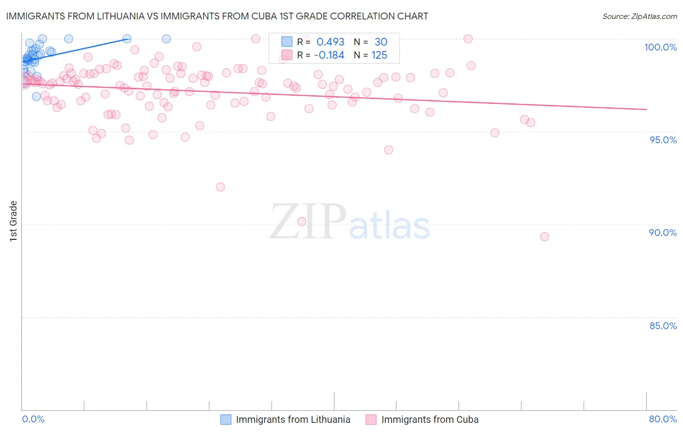 Immigrants from Lithuania vs Immigrants from Cuba 1st Grade