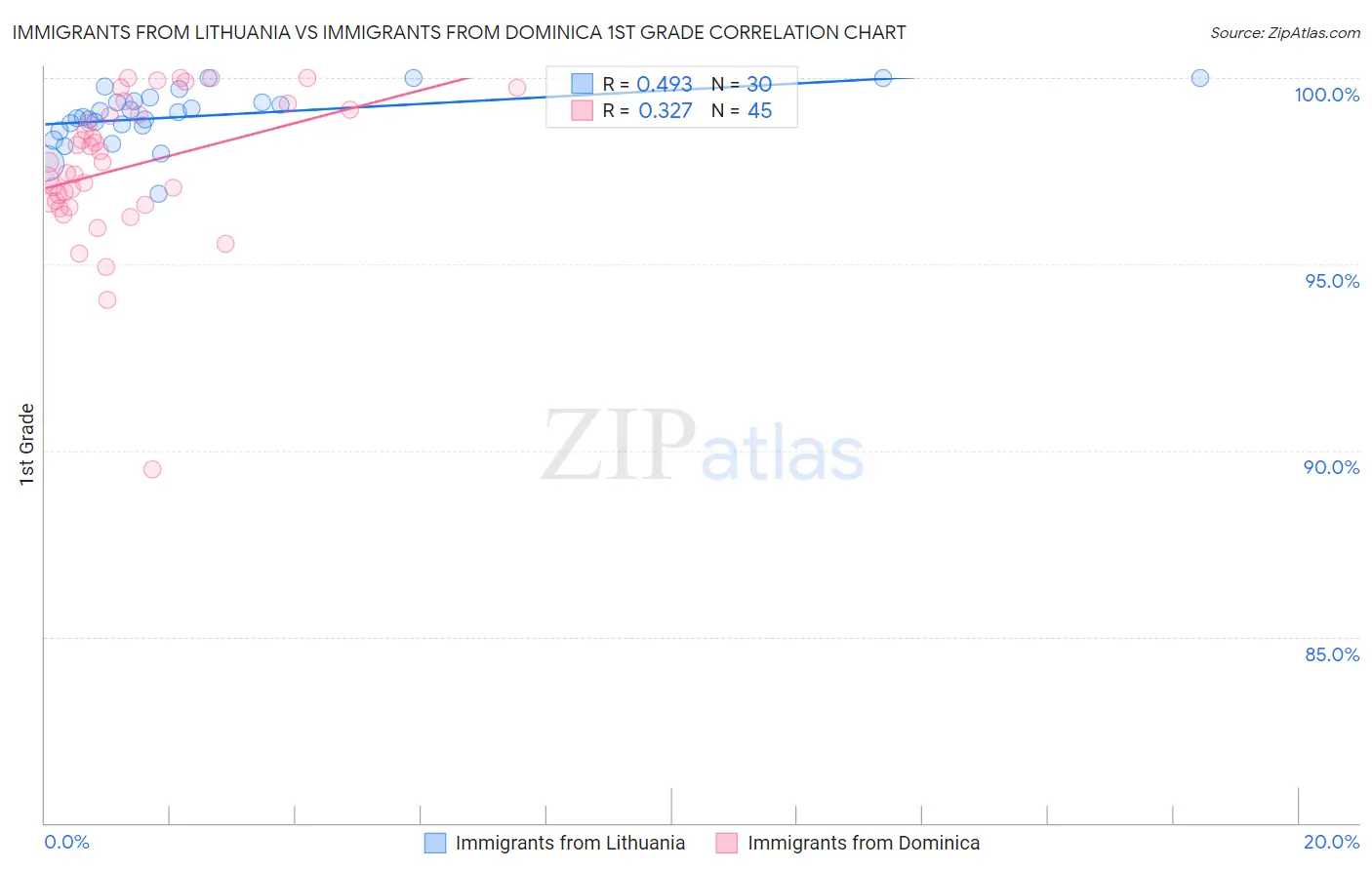 Immigrants from Lithuania vs Immigrants from Dominica 1st Grade