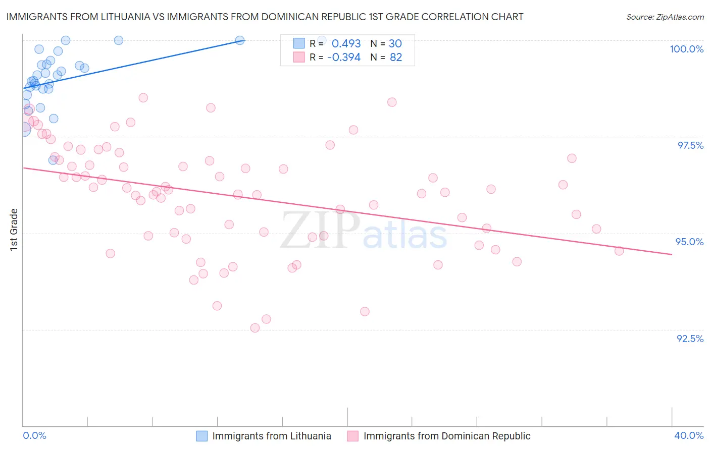 Immigrants from Lithuania vs Immigrants from Dominican Republic 1st Grade