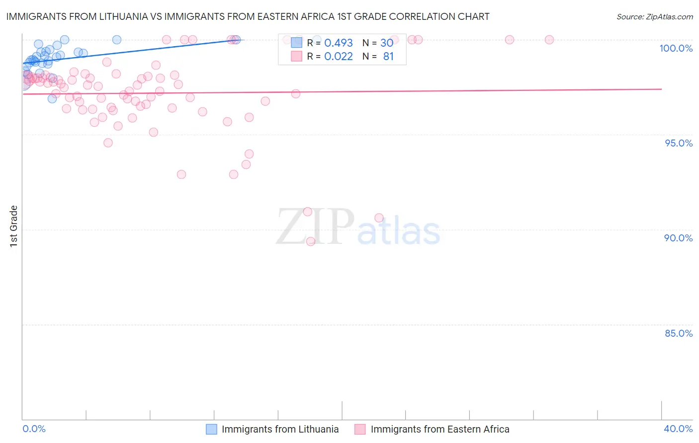 Immigrants from Lithuania vs Immigrants from Eastern Africa 1st Grade