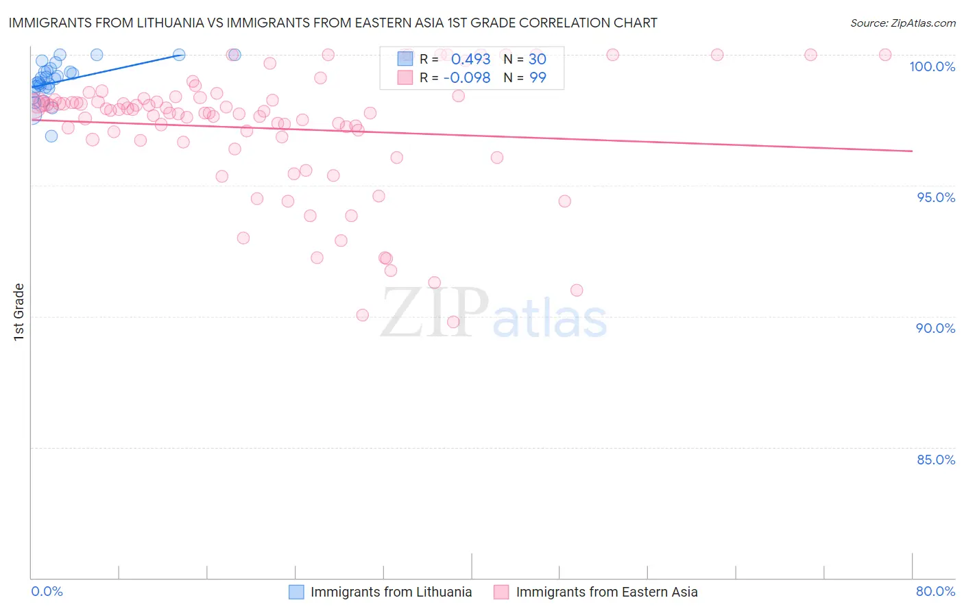 Immigrants from Lithuania vs Immigrants from Eastern Asia 1st Grade